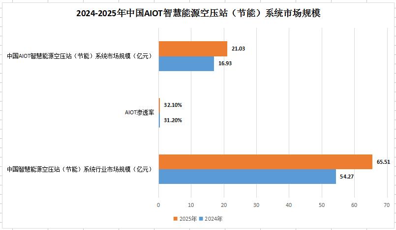 中国智慧能源空压站节能系统行业发展现状及新兴潜力细分市场分析报告(图5)